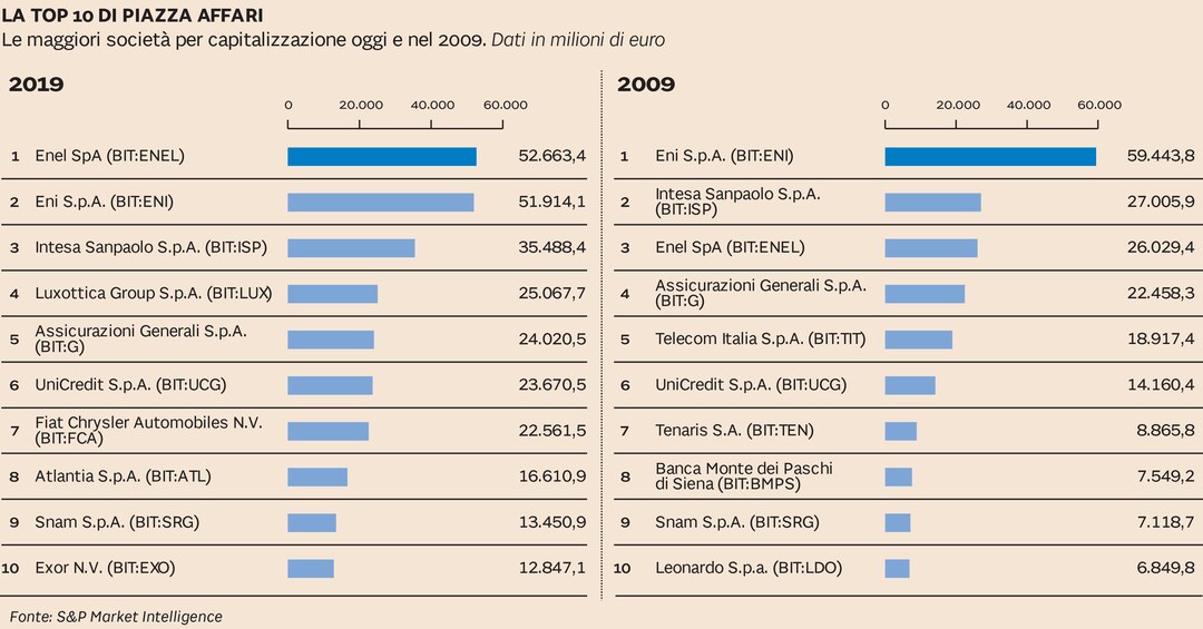 Borsa sole 24 ore listino store